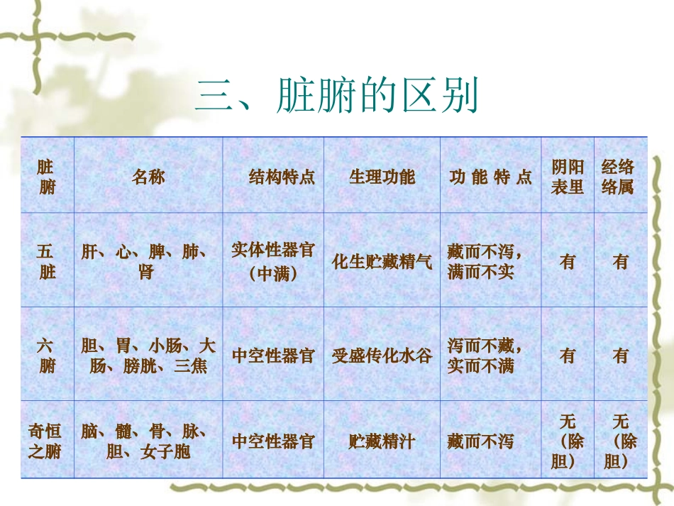 中医基础理论五脏课件_第3页