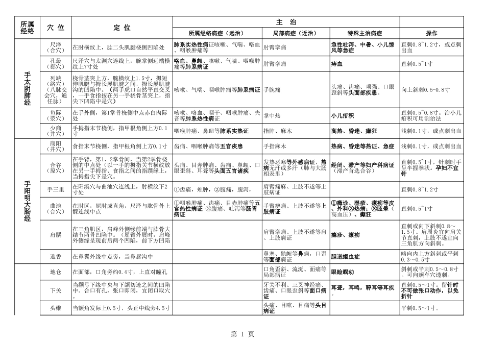 中医执业(助理)医师考试笔试、实践技能考试80个穴位表格记忆(重点内容版)_第1页