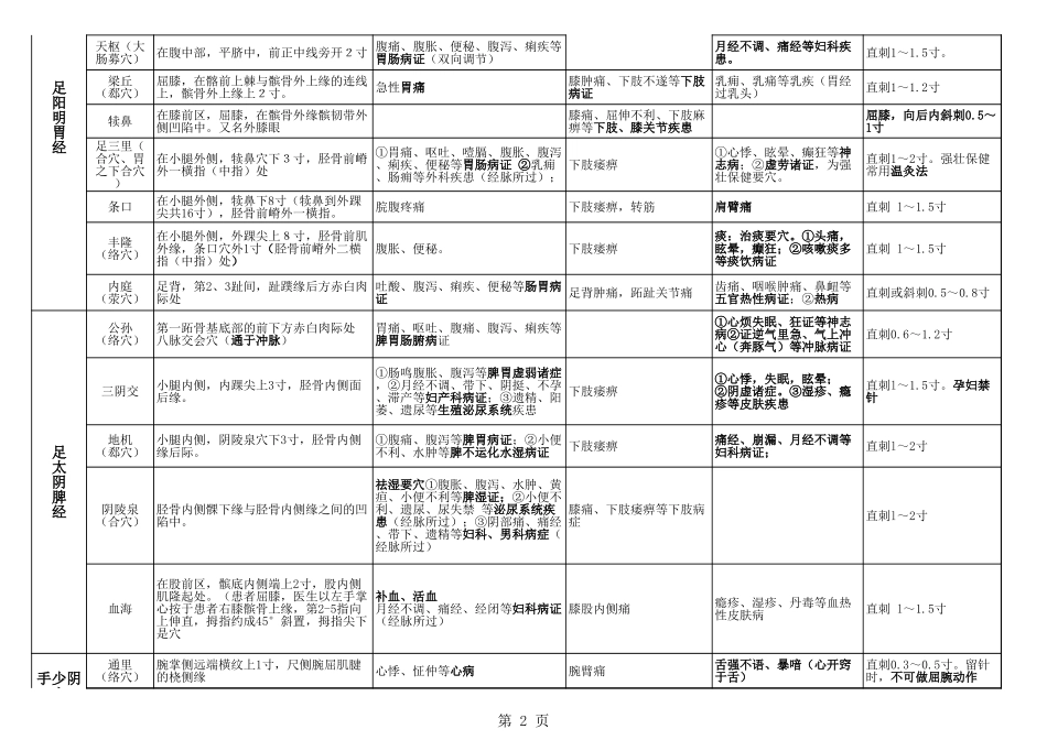 中医执业(助理)医师考试笔试、实践技能考试80个穴位表格记忆(重点内容版)_第2页