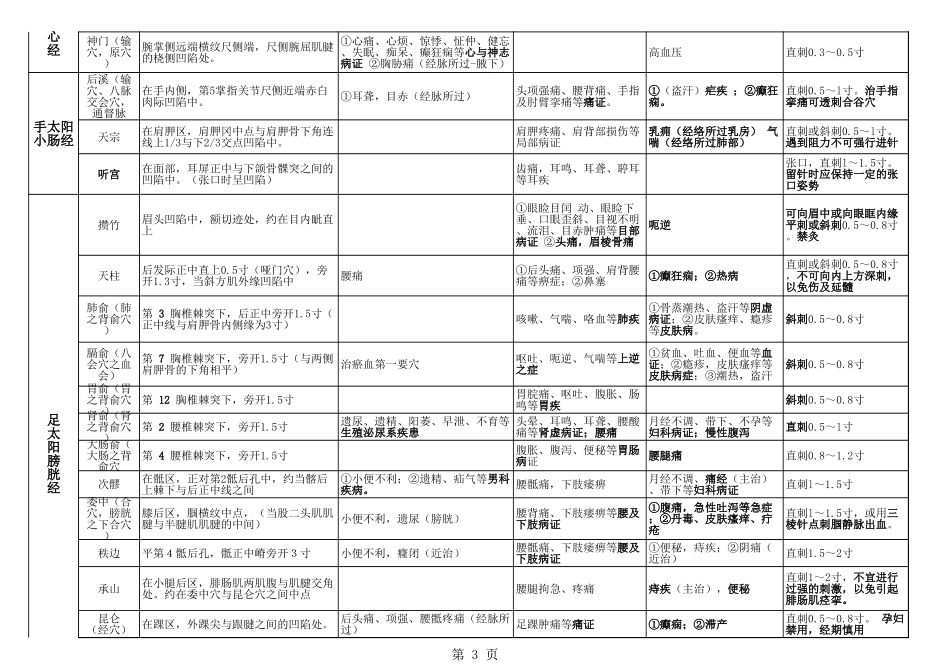 中医执业(助理)医师考试笔试、实践技能考试80个穴位表格记忆(重点内容版)_第3页