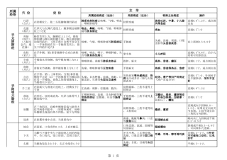 中医执业(助理)医师考试笔试、实践技能考试80个穴位表格记忆(重点内容版)
