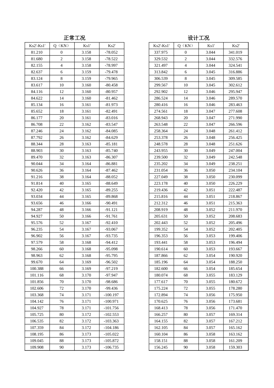 重力坝深层抗滑稳定计算表_第3页