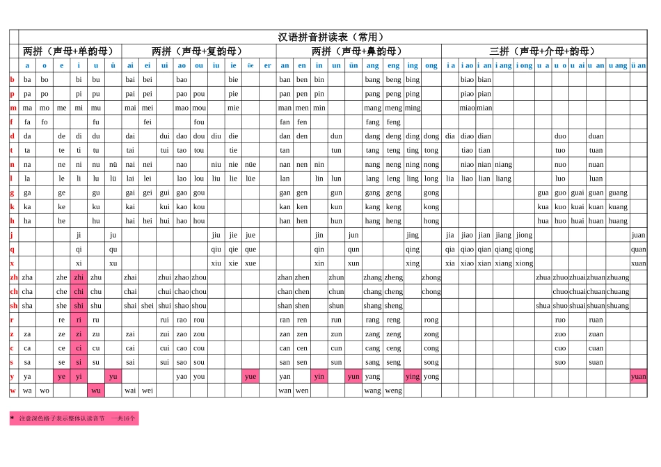 最全汉语拼音拼读表(实用完整版)_第1页