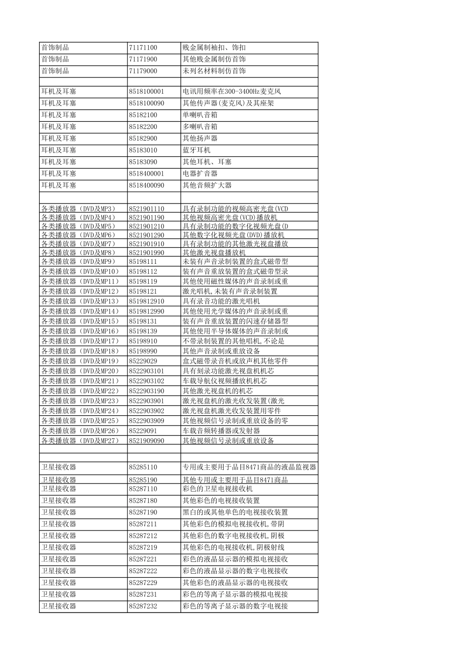 最新海关商品编码大全_第3页