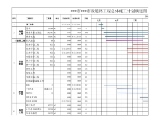 最新施工总进度横道图(包含总进度和道路-桥梁-等分部进度计划)