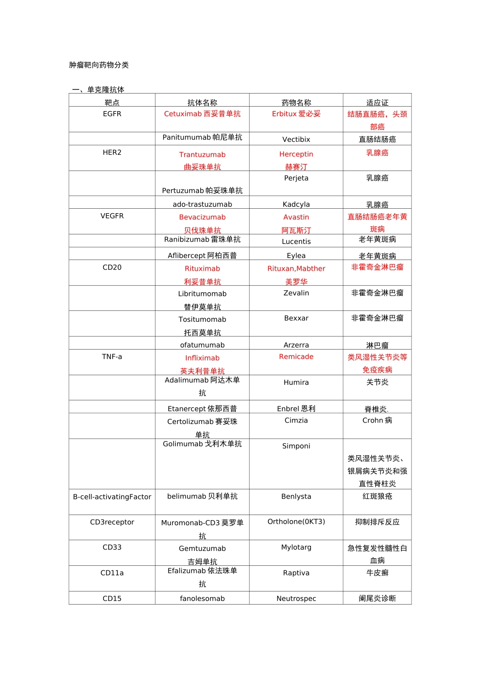 肿瘤靶向药物分类_第1页