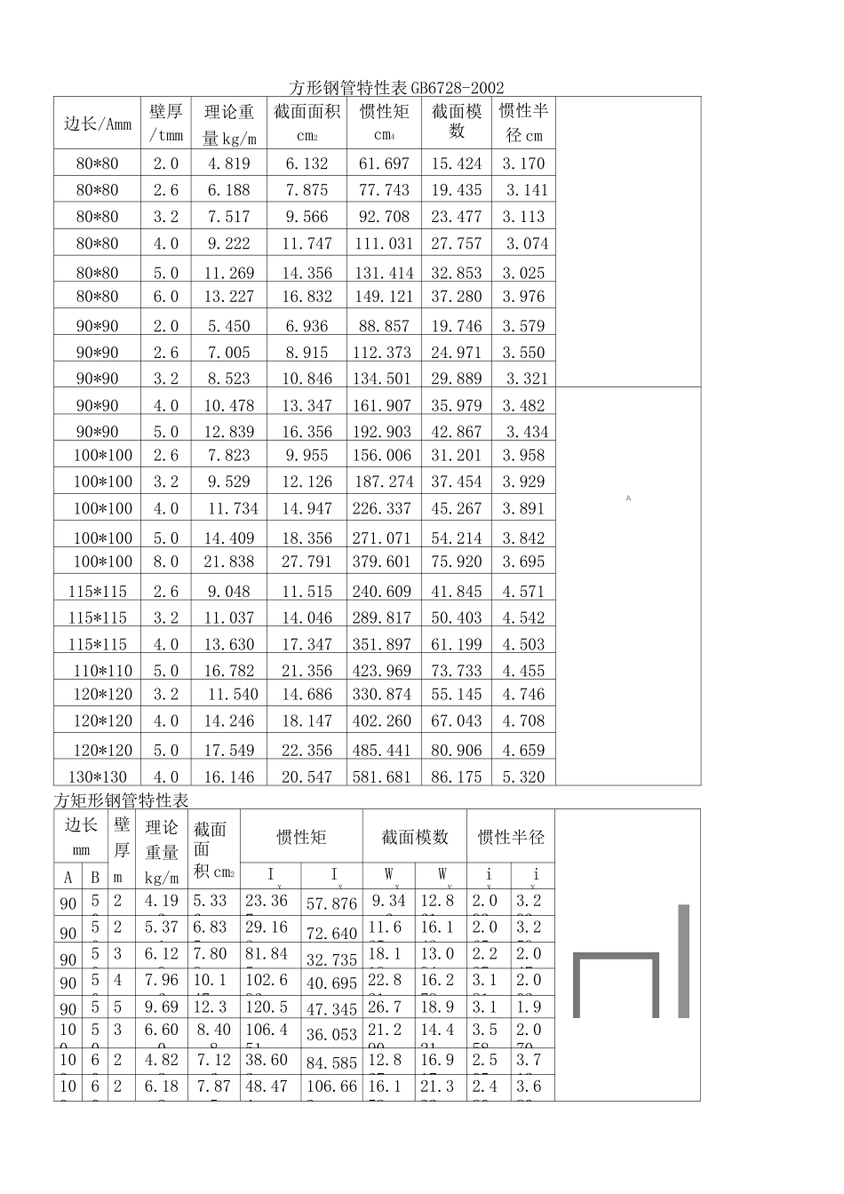 方管钢材规格及重量_第2页