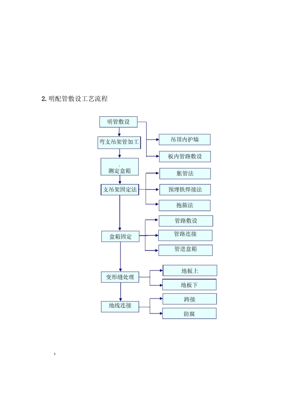 电气配管施工工艺及流程图_第2页