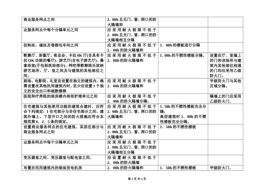 建筑设计防火规范-规定的各种隔开总结归纳_第2页