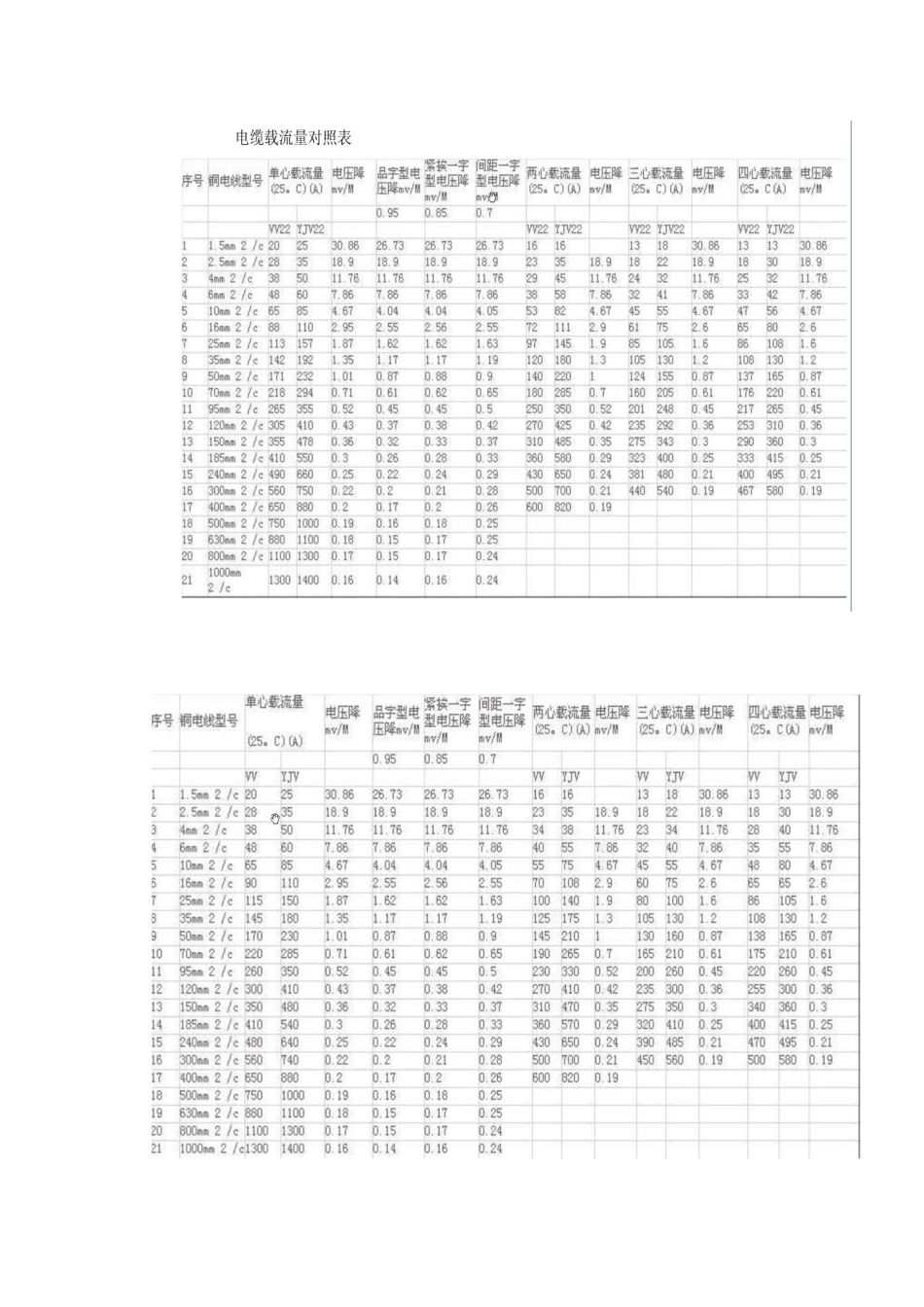 电缆载流量对照表及实用手册_第1页