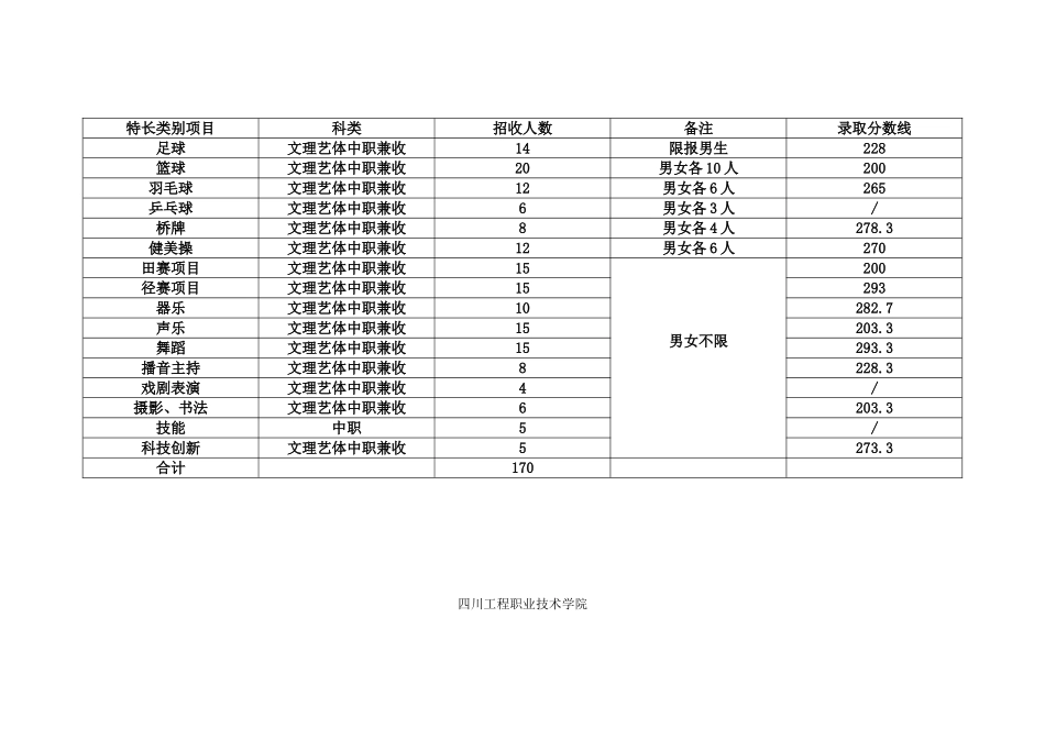 四川单招各学校专业录取分数线(分数线仅供参考)_第2页