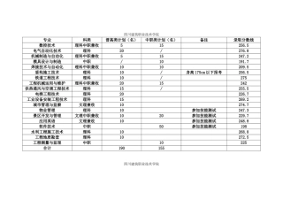 四川单招各学校专业录取分数线(分数线仅供参考)
