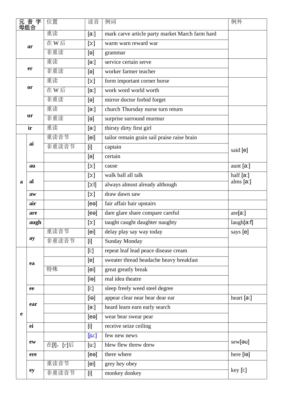 元音及辅音字母组合发音表-很全_第2页