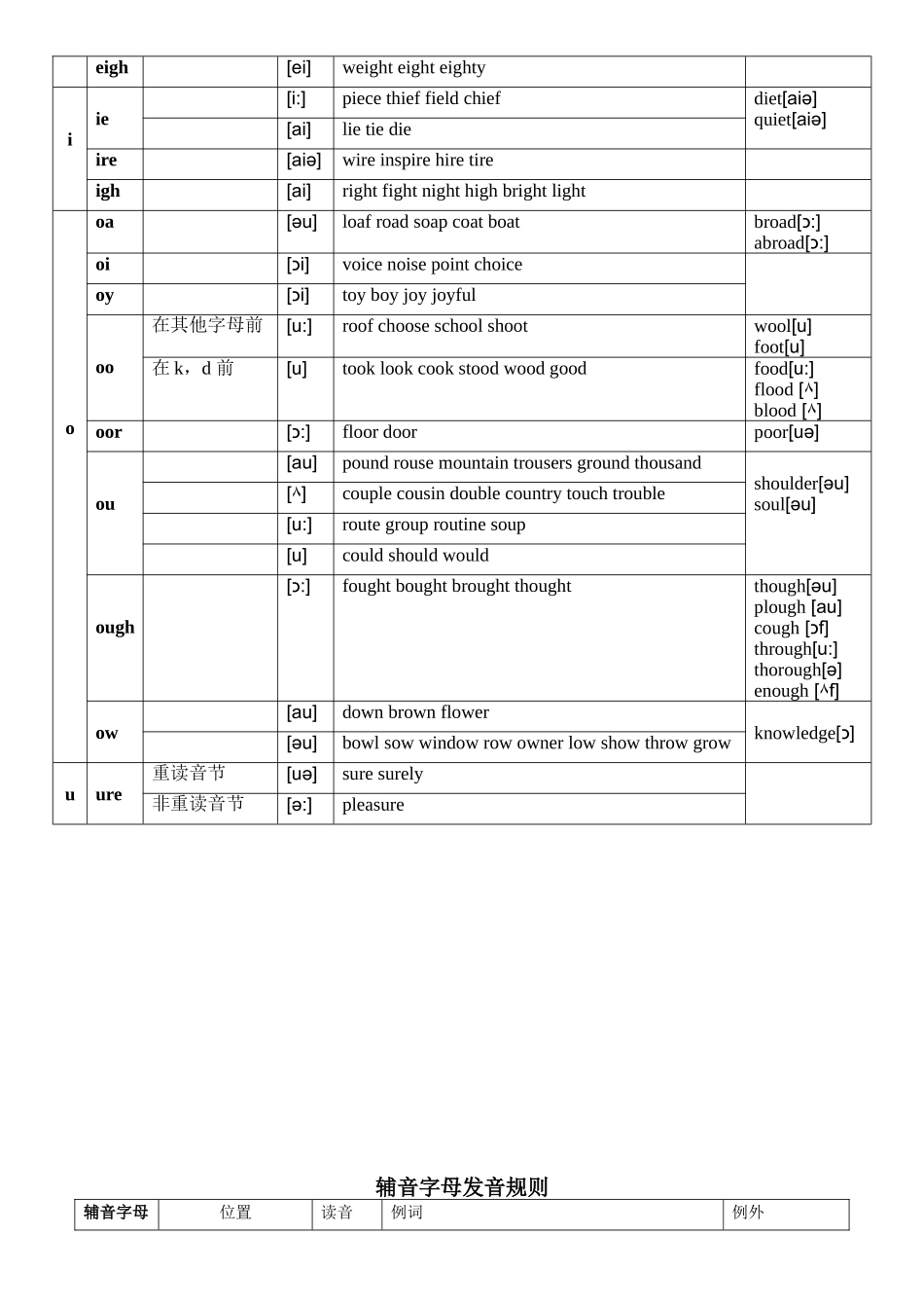 元音及辅音字母组合发音表-很全_第3页