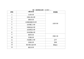 双一流高校及双一流专业名单