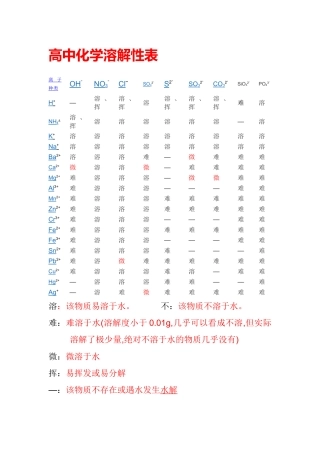 高中化学溶解性表