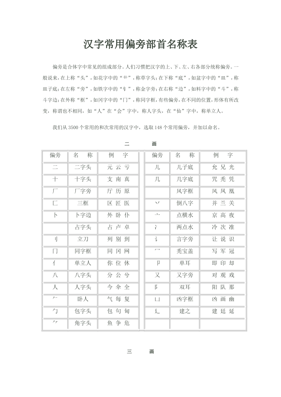 汉字常用偏旁部首名称表_第1页