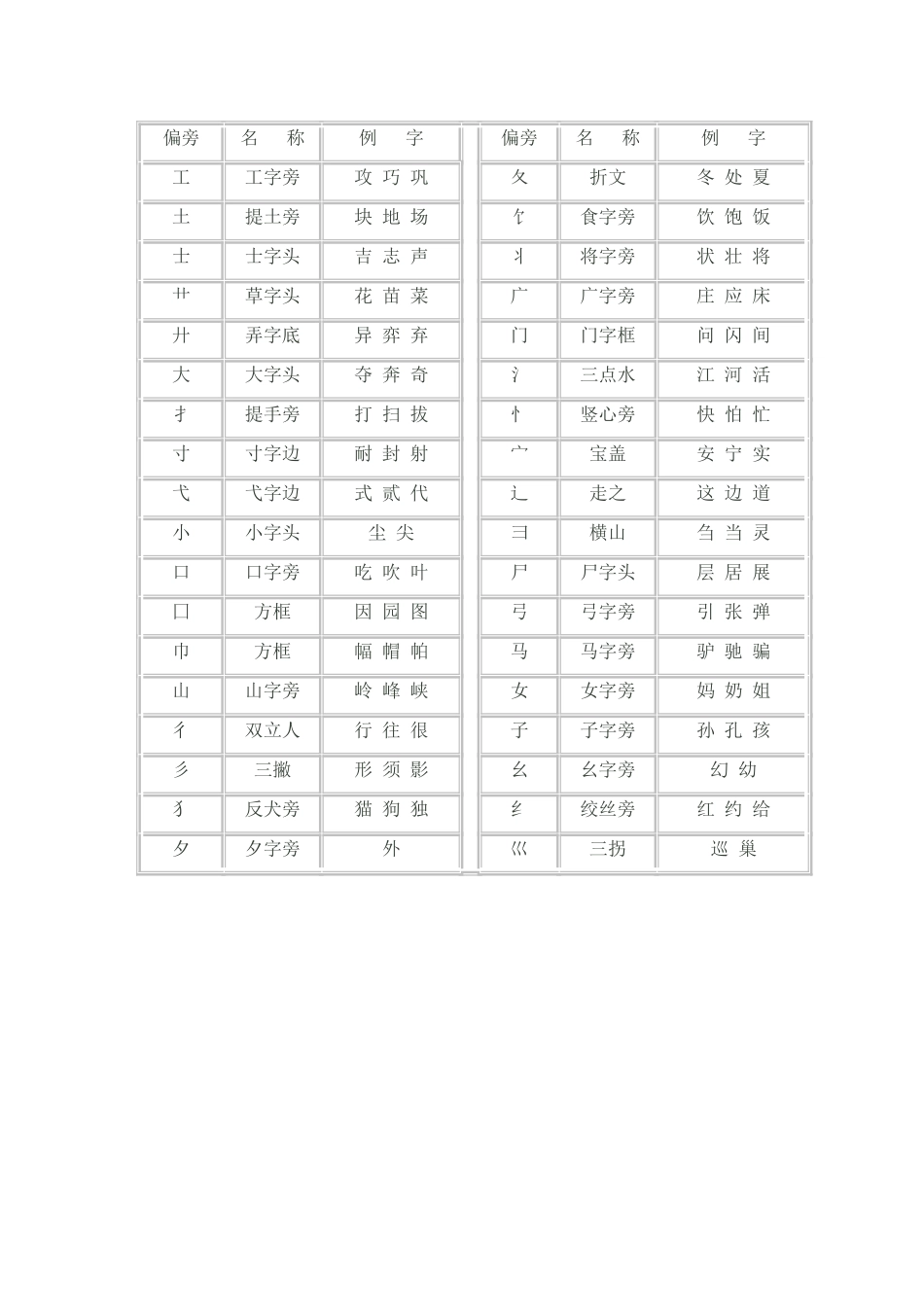 汉字常用偏旁部首名称表_第2页