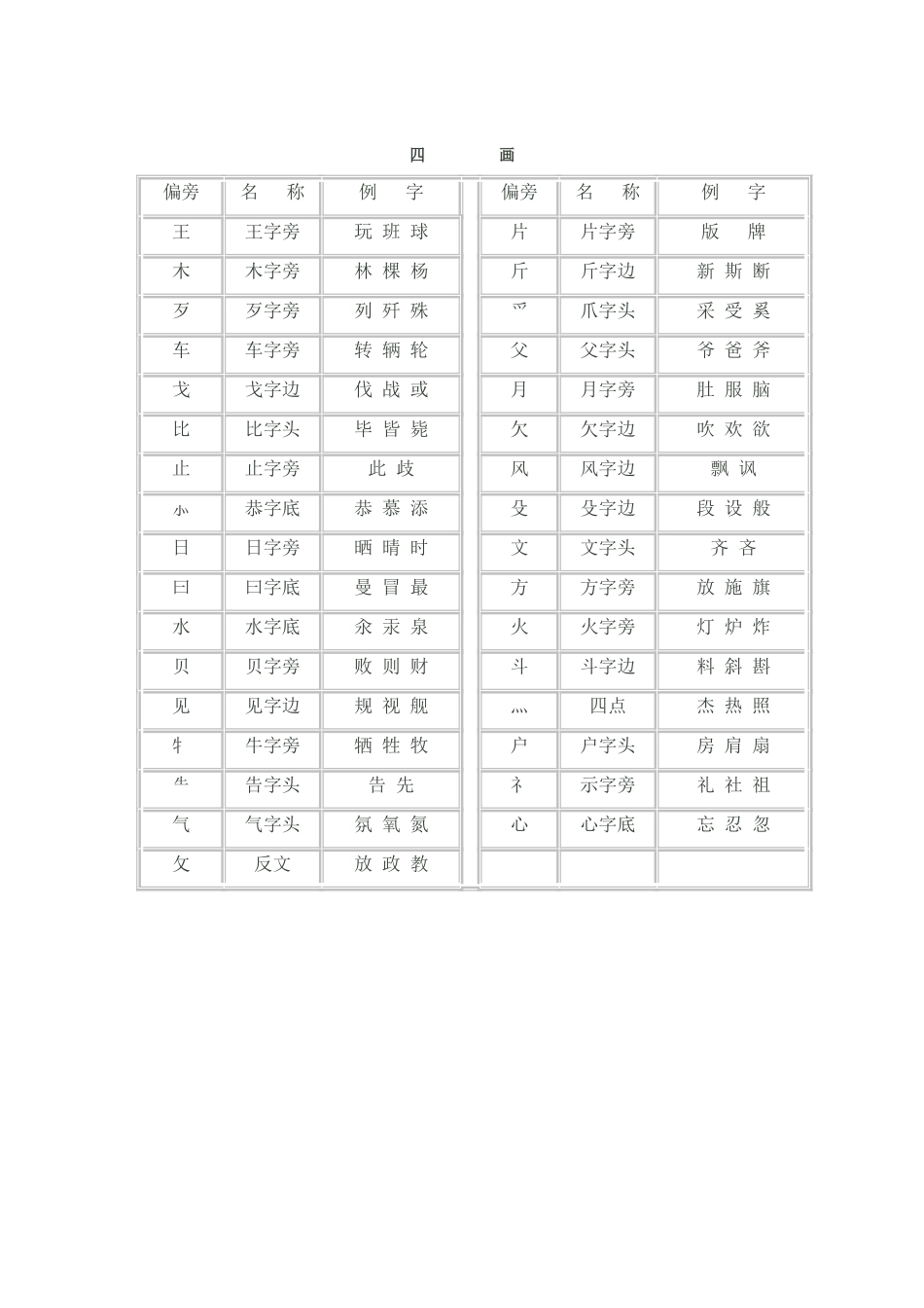 汉字常用偏旁部首名称表_第3页