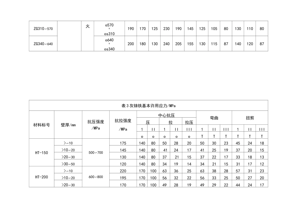 钢铁材料许用应力_第3页