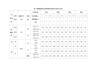 钢铁材料许用应力