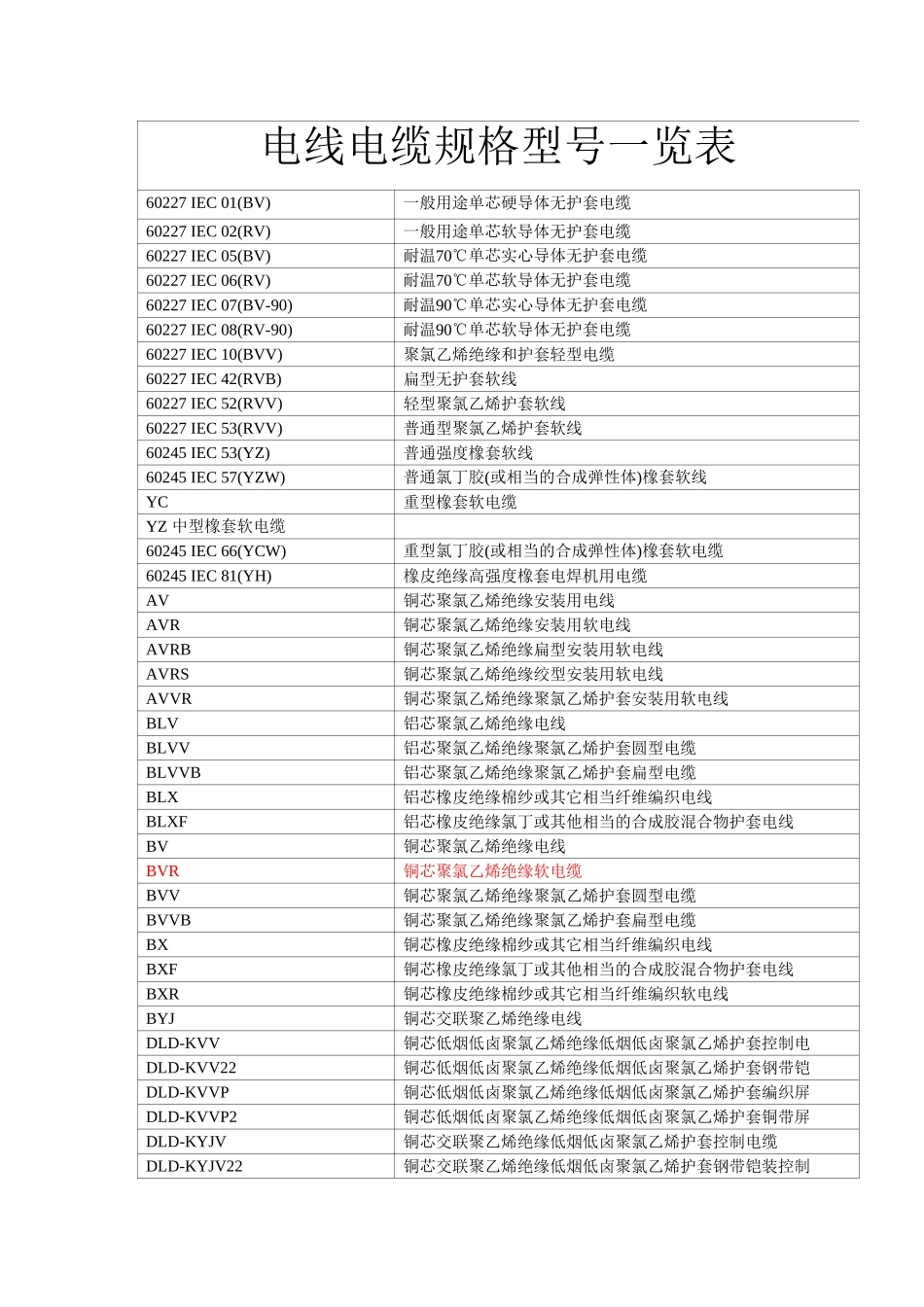 电线电缆规格型号一览表_第1页