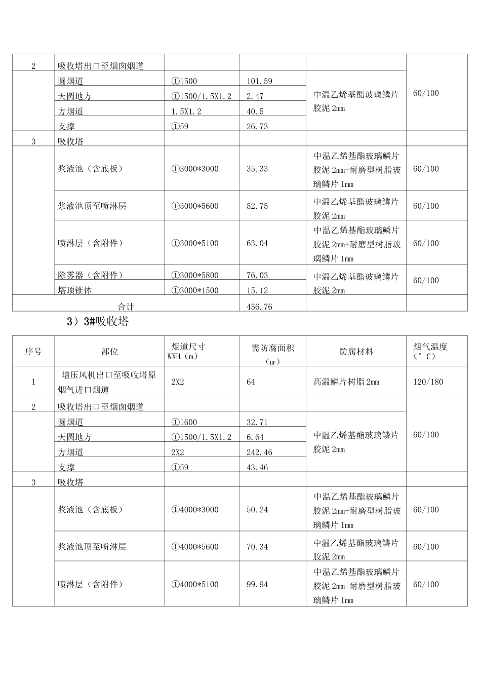 电厂防腐施工组织设计_第3页