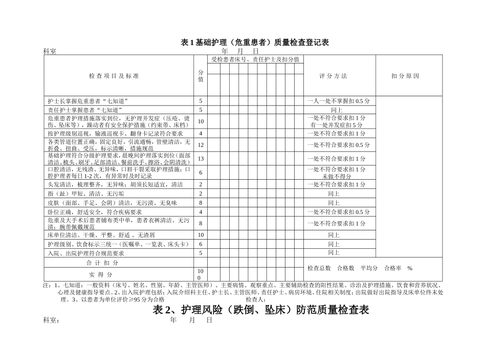 护理质量检查登记表_第1页
