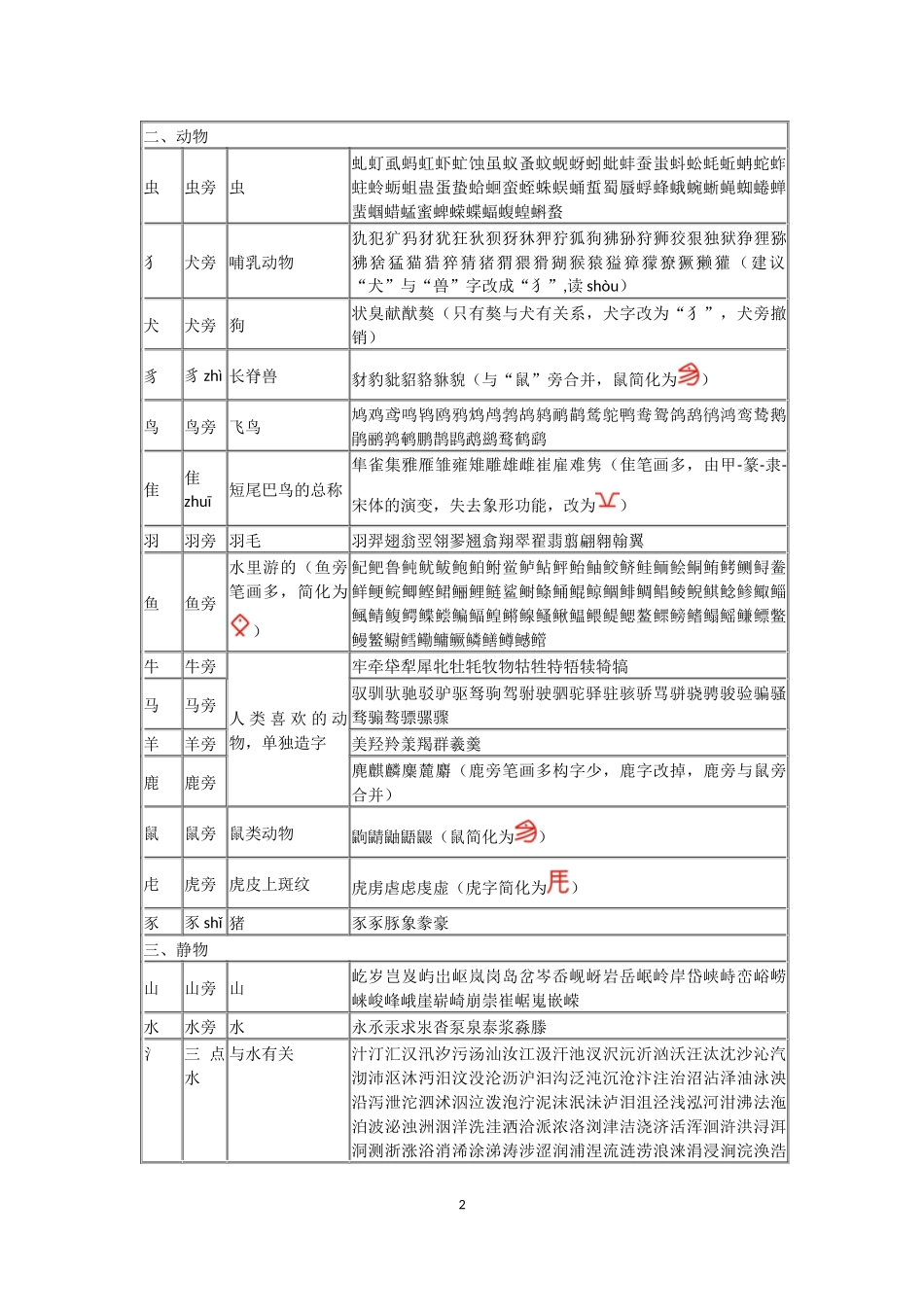 汉字形旁分类及其组字表_第2页