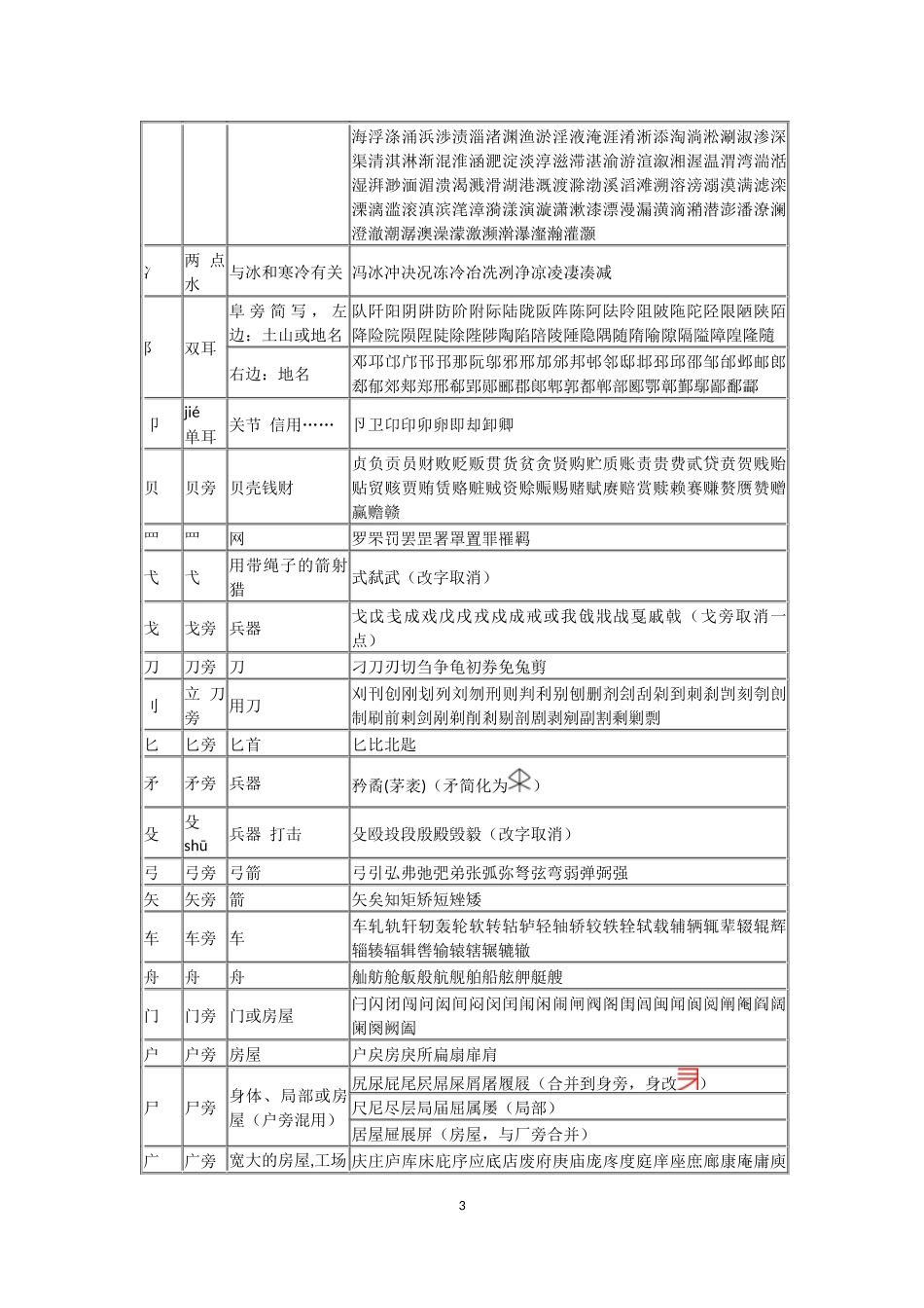 汉字形旁分类及其组字表_第3页