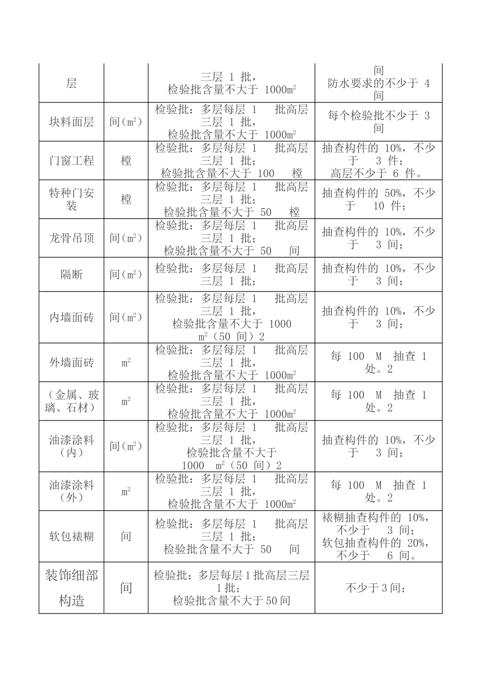 新规范检验批容量参考表_第2页