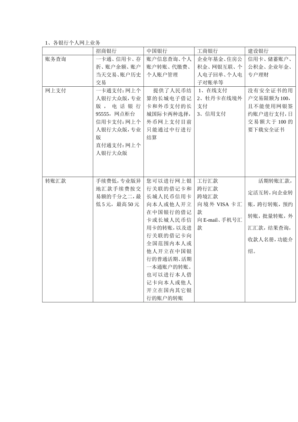 多家银行网上业务比较_第1页