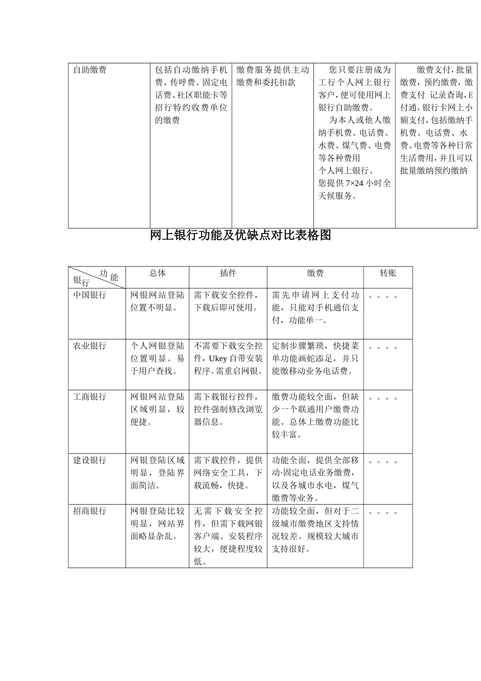 多家银行网上业务比较_第2页