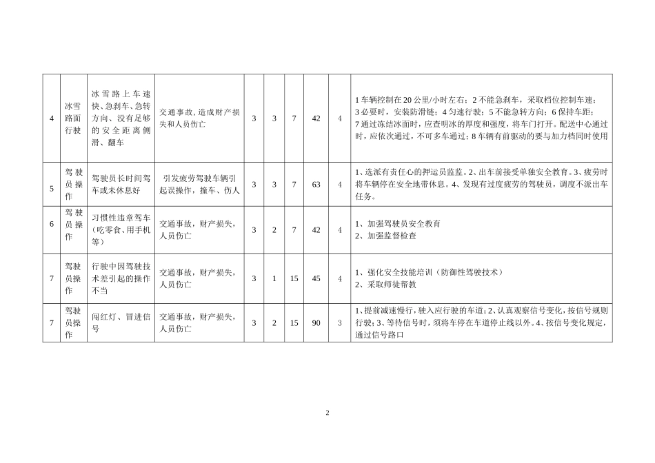 车辆行驶危害辨识与风险评价表_第2页