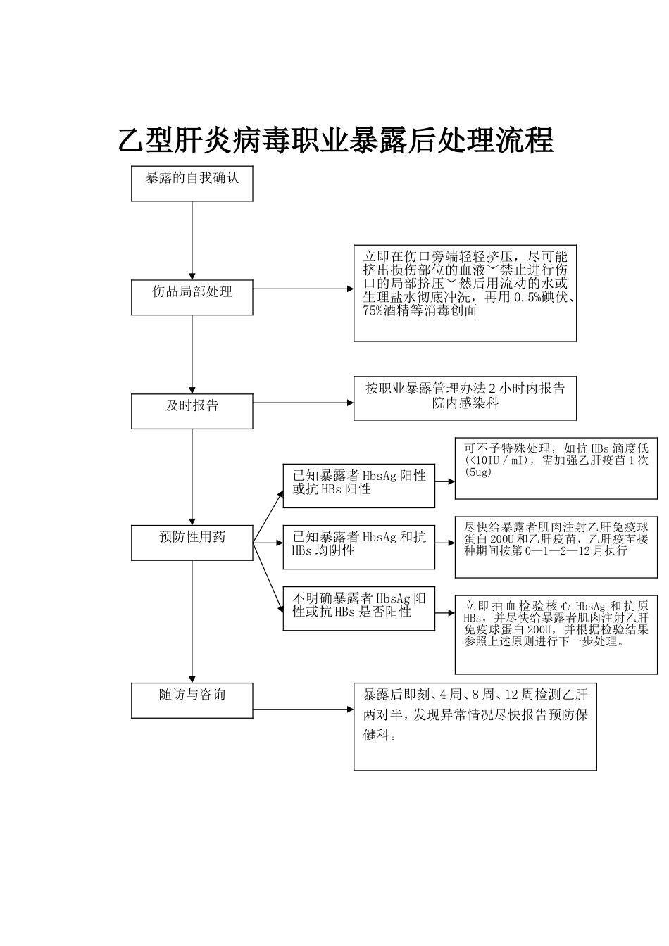 各种传染病职业暴露后应急预案流程图_第2页