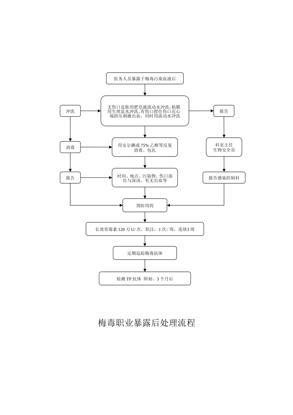 各种传染病职业暴露后应急预案流程图_第3页