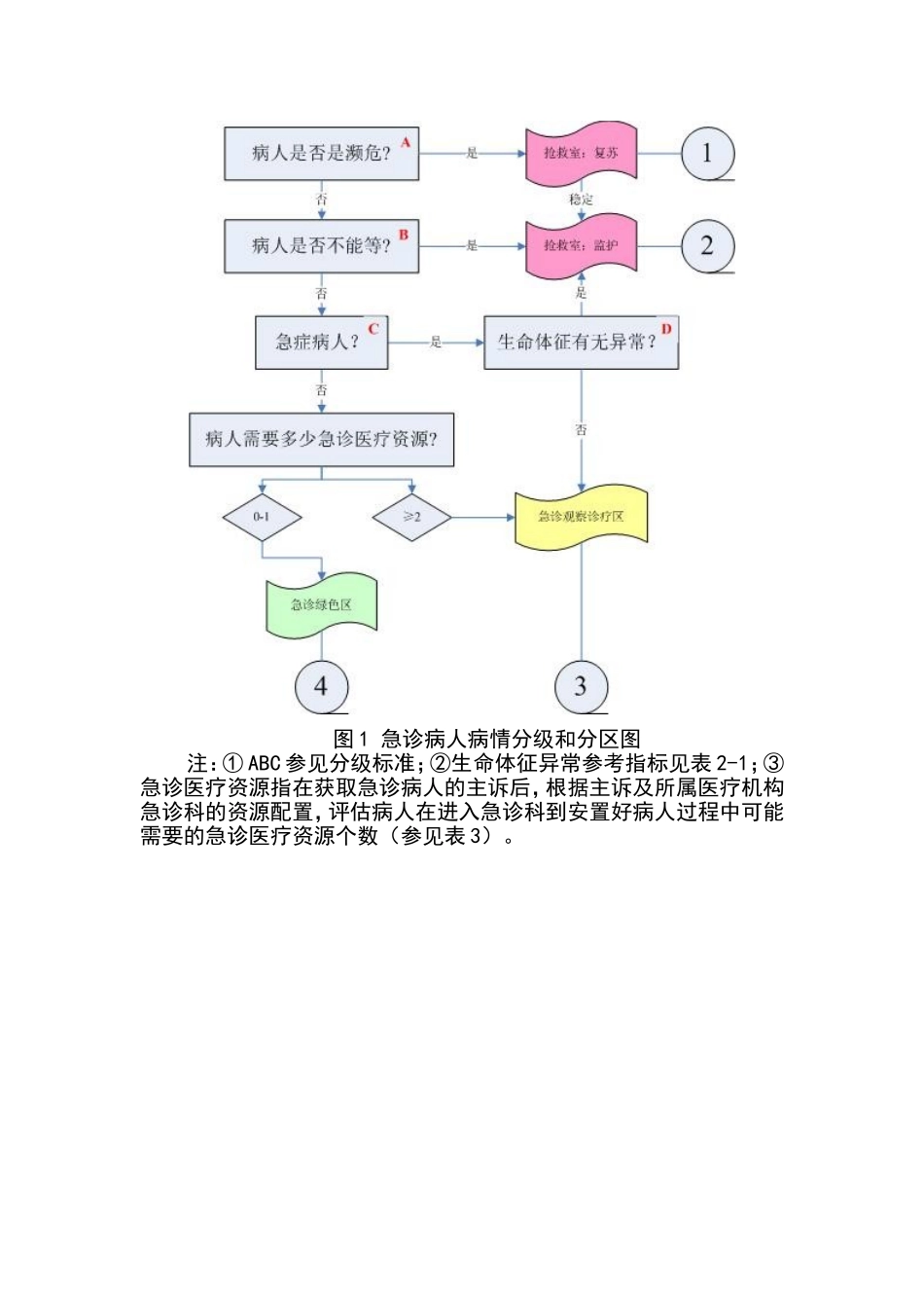 急诊科紧急救治的急危重伤病标准及诊疗规范_第3页