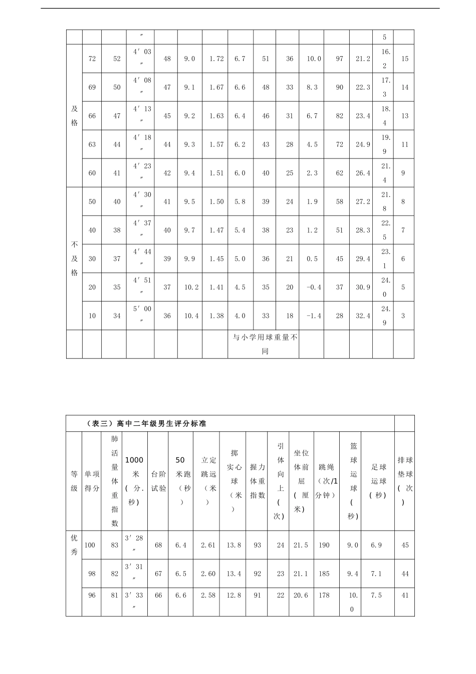 《国家学生体质健康标准》高中类评分表_第3页