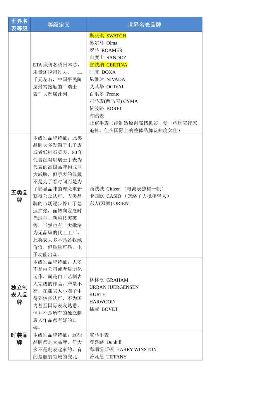 世界名表分类排行_第3页