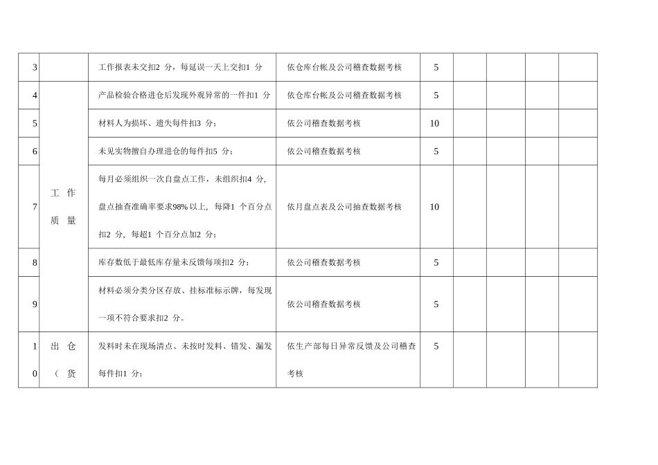 仓库管理员绩效考核表_第2页