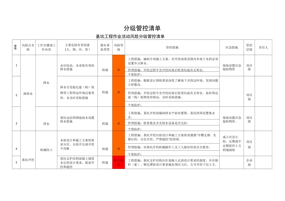 分级管控清单(示例)_第1页