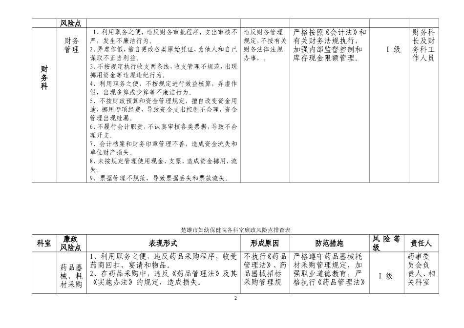 各科室廉政风险点排查表_第2页