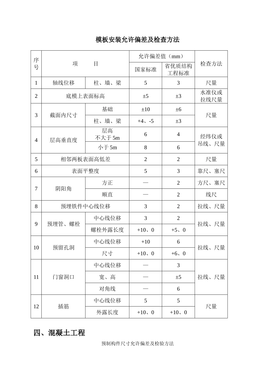 建筑工程规范允许偏差一览表_第2页
