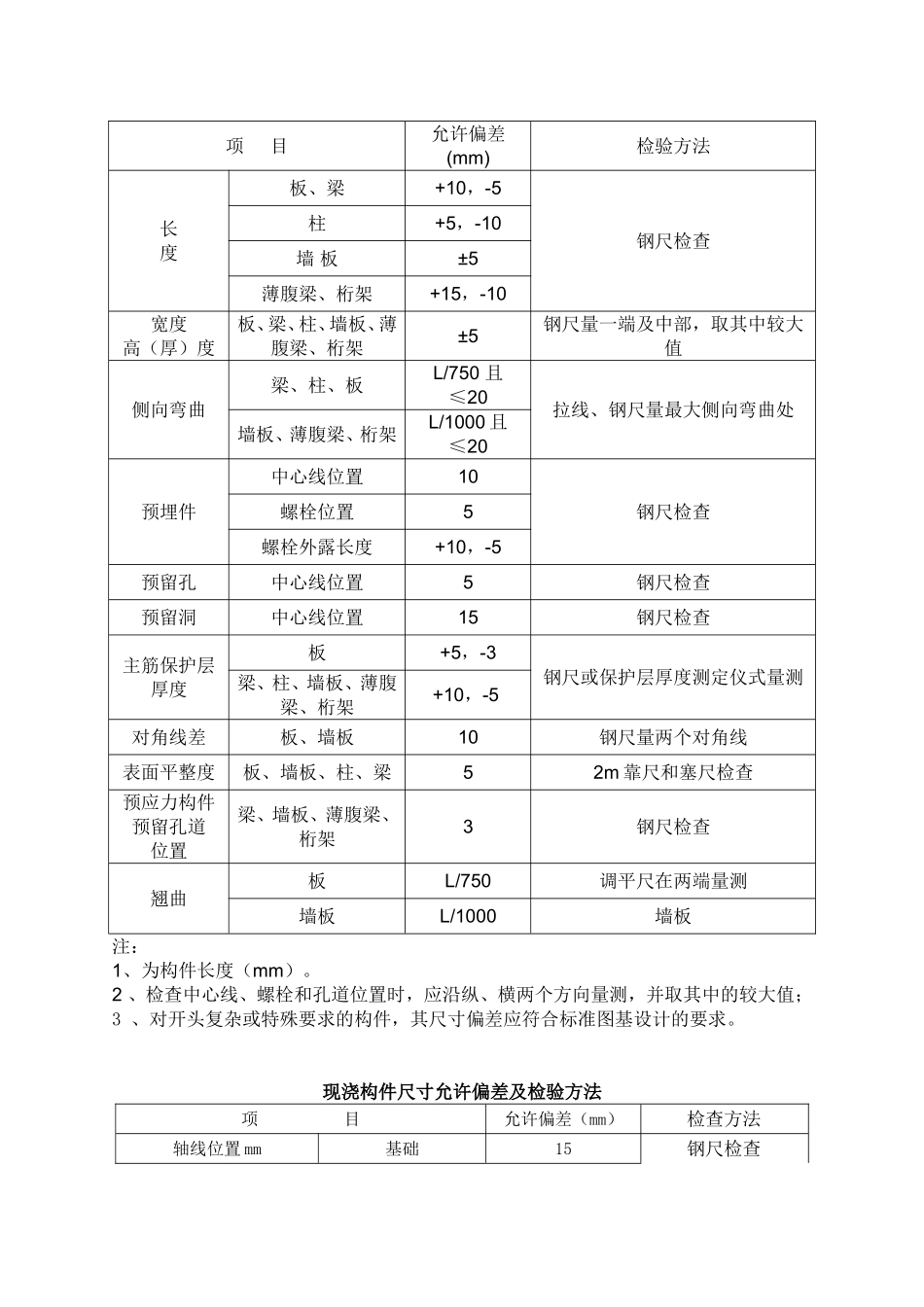 建筑工程规范允许偏差一览表_第3页