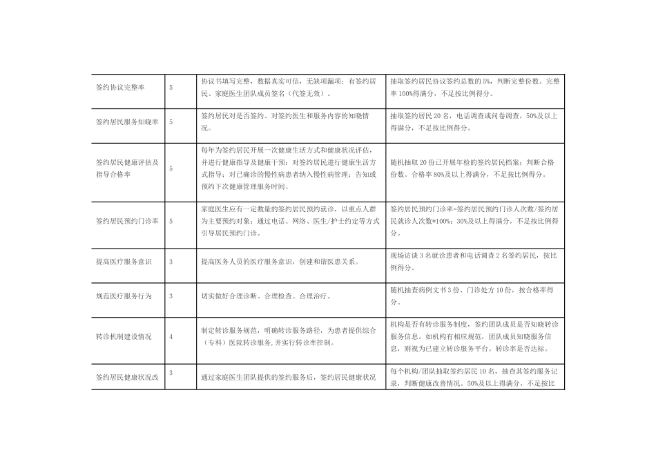 家庭医生签约服务团队绩效考核指标(样版)_第2页