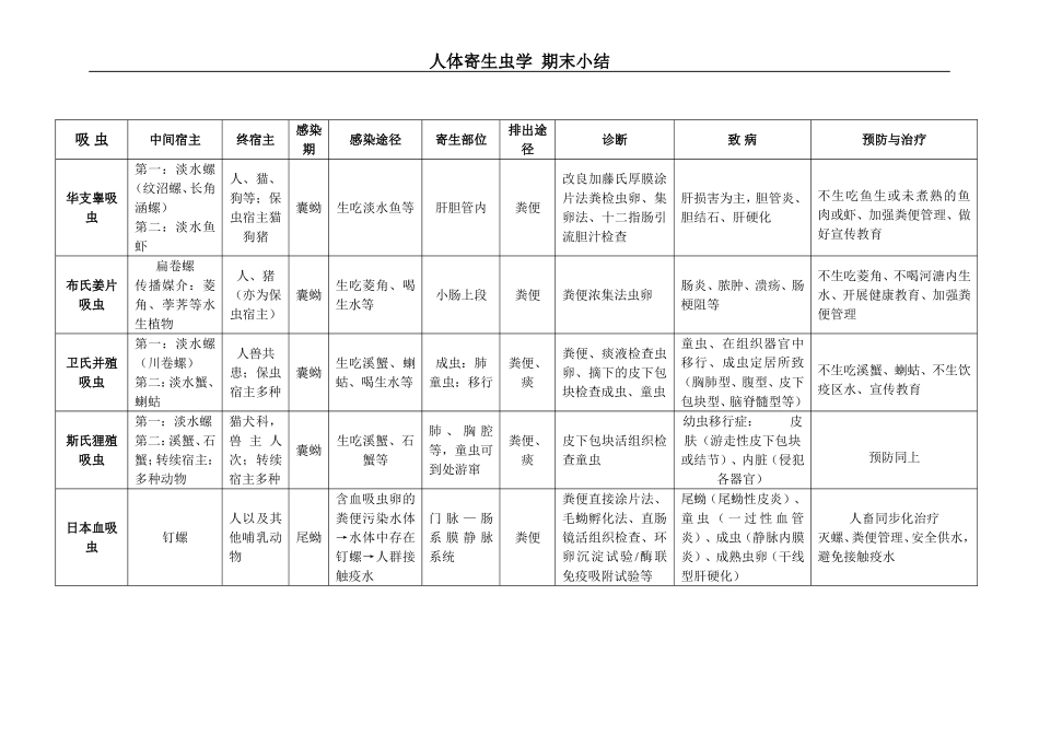寄生虫表格总结_第1页