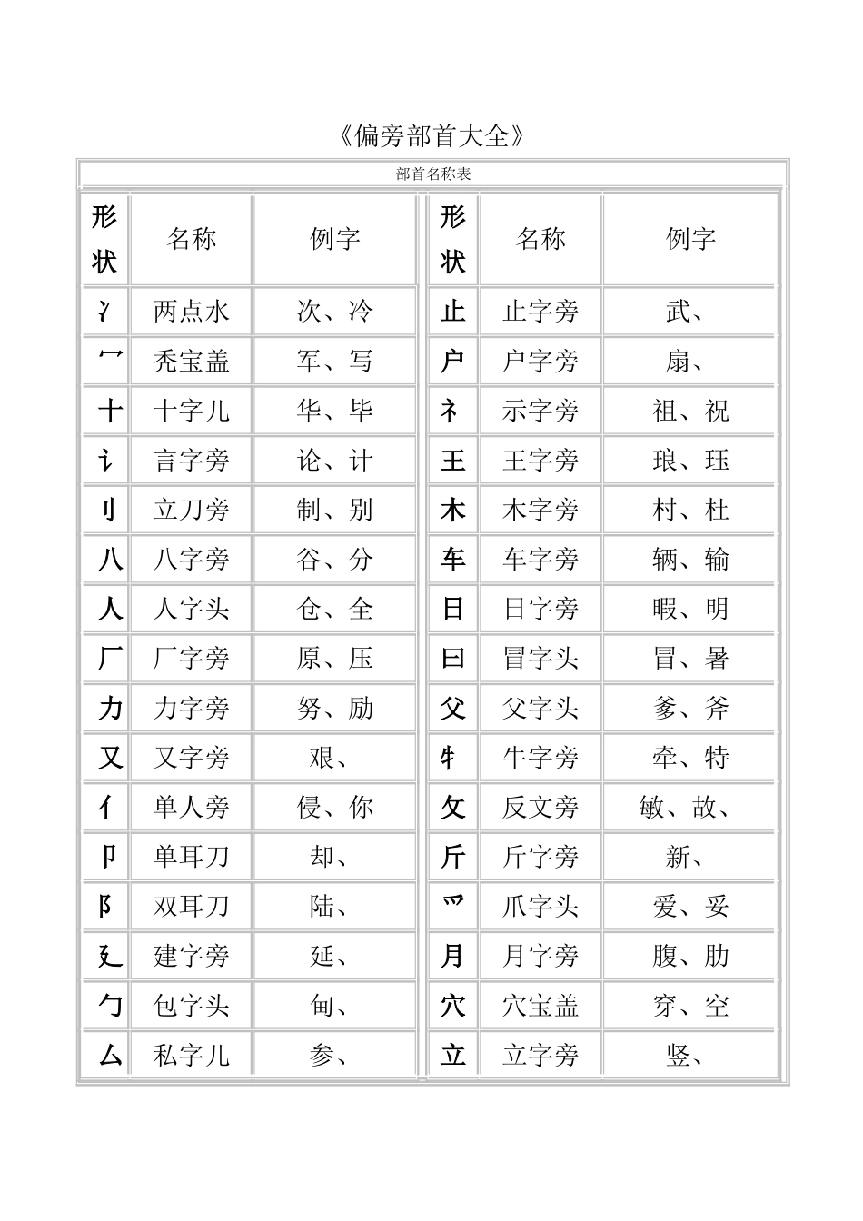 汉字偏旁部首名称大全表_第1页