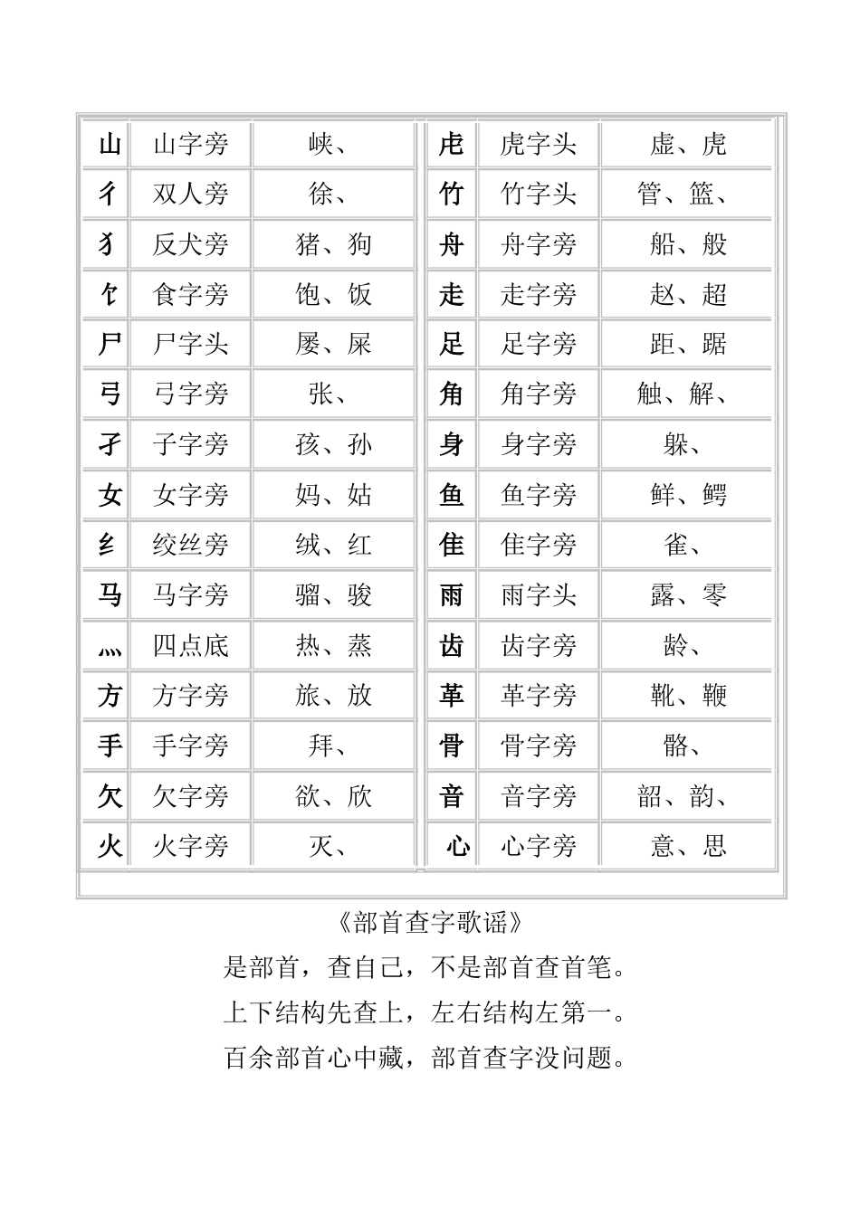 汉字偏旁部首名称大全表_第3页