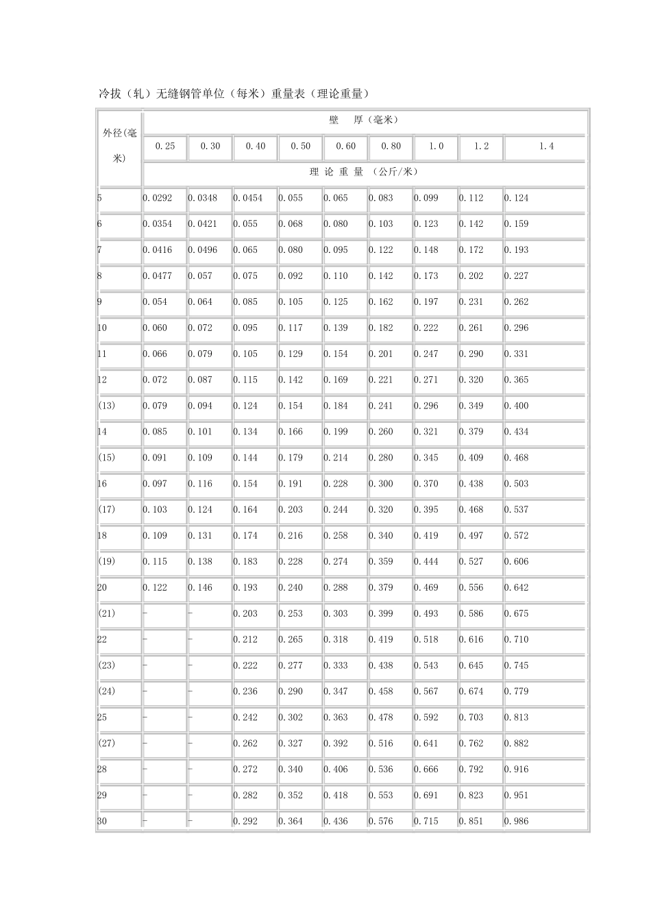 钢管理论重量表_第1页