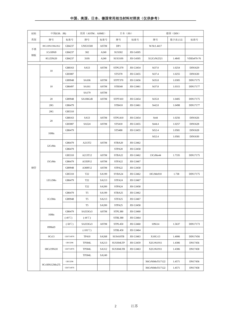 国内外常用材料对照表_第2页